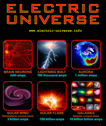 Much of the material considered by the Electric Universe is peer-reviewed,it’s theories have tested favourably in the 