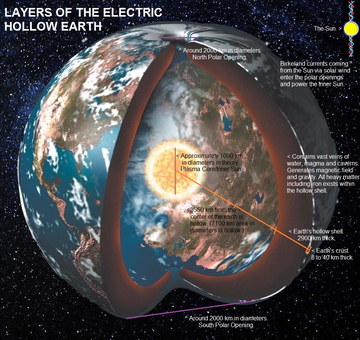 Hollow Earth Theory suggests that the Earth is not solid,but rather a hollow shell with a central sun and openings at both poles