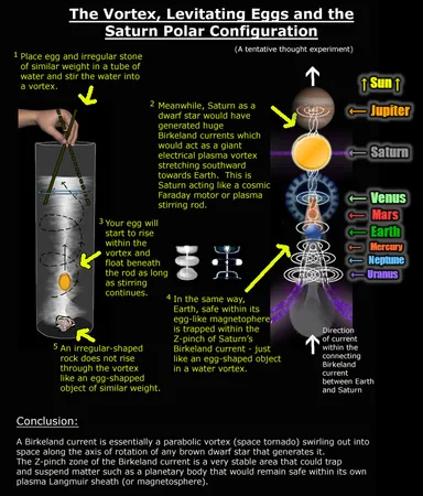 Saturnian Collinear Configuration description