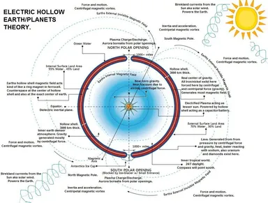 Hollow Earth Electric Universe Model